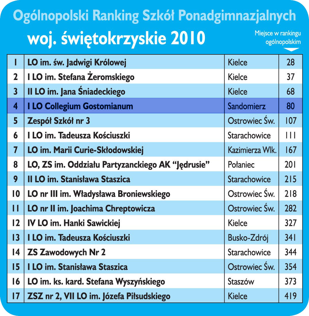 Ranking Szkół Ponadgimnzjalnych 2010